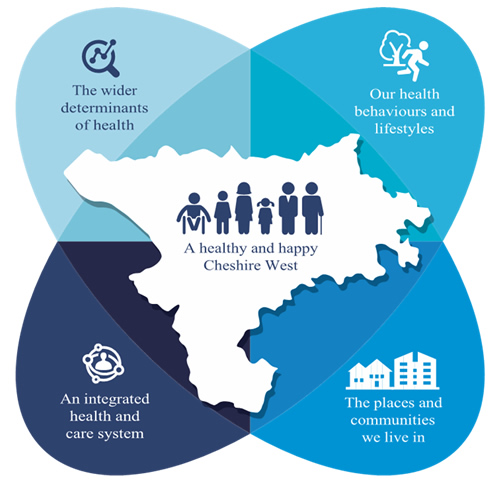 A healthy and happy Cheshire West: The wider determinants of health; The places and communities we live in; Our health behaviours and lifestyles; An integrated health and care system.