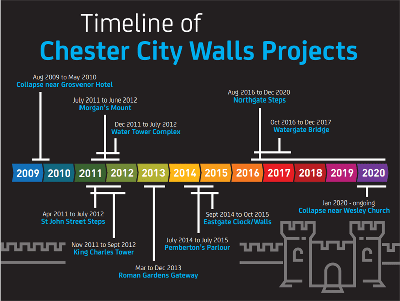 Timeline of Chester City Walls projects