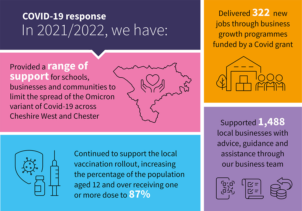 COVID-19 response. In 2021/22, we have: Provided a range of support for schools, businesses and communities to limit the spread of the Omicron variant of Covid-19 across Cheshire West and Chester. Continued to support the local vaccination rollout, increasing the percentage of the population aged 12 and over receiving one or more dose to 87%. Delivered 322 new jobs through business growth programmes funded by a Covid grant. Supported 1,488 local businesses with advice, guidance and assistance through our business team.