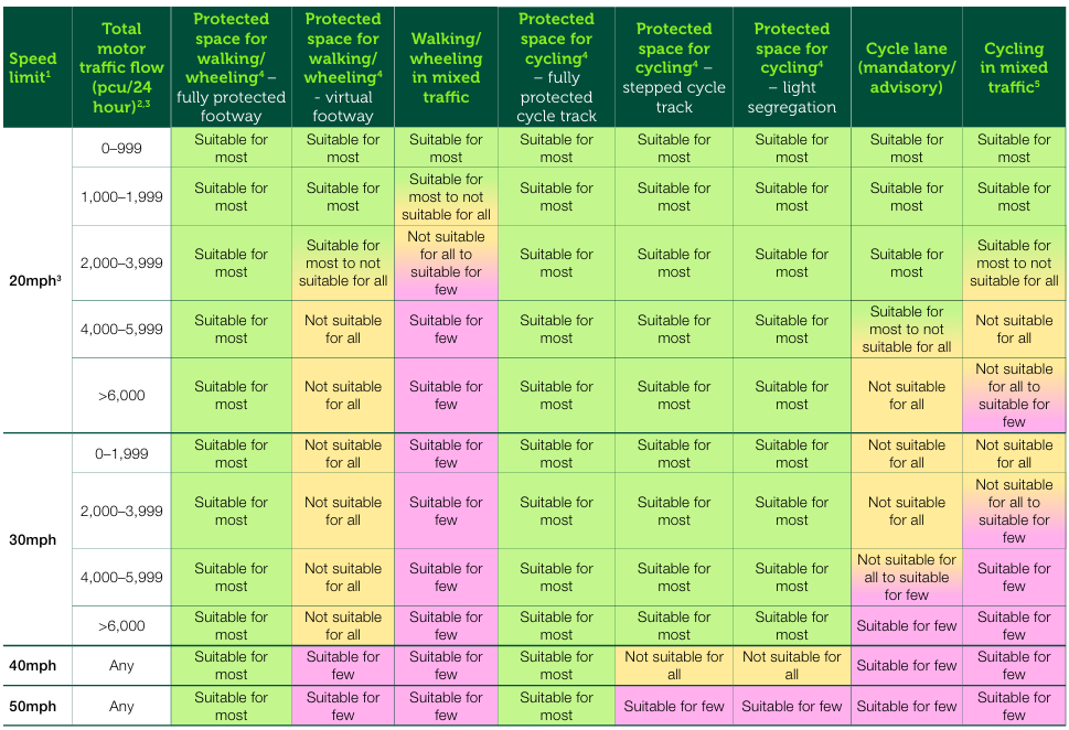 ATE Rural Design Guidance Table 4-3: Appropriate protection from motor traffic on highways