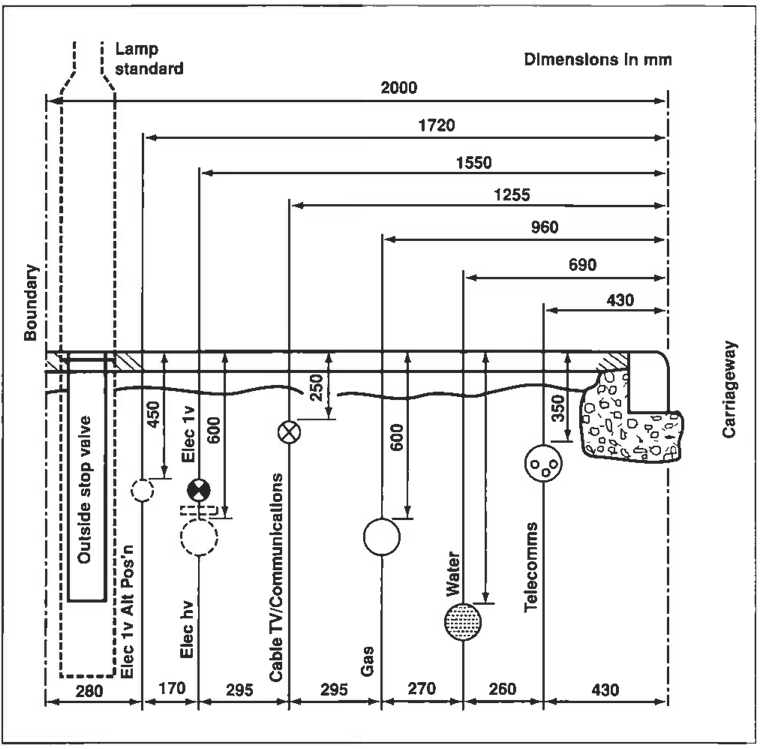 Preferred utility corridor arrangement showing the location, separation and indicative burial depths of water, gas, electricity, telecommunications and cable services within a 2.0m-wide highway service strip between the property boundary and carriageway.