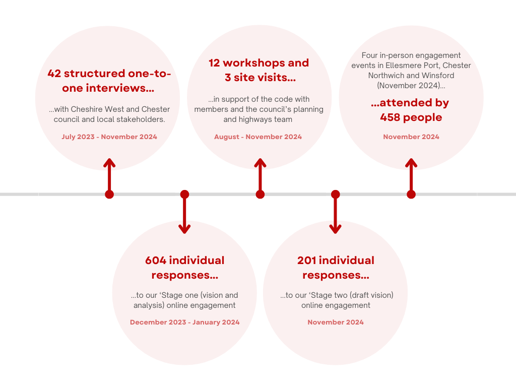 CW&C Engagement timeline (1) image
