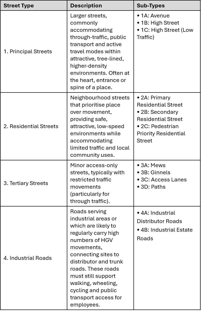 Table showing the four main street typologies and their sub categories.