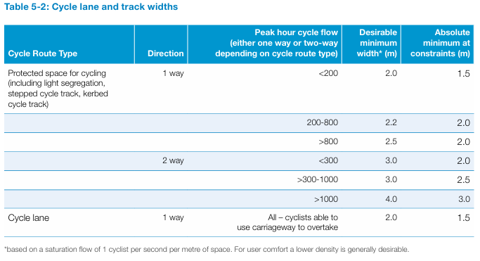 Table showing minimum cycle lane and cycle track widths from LTN 1/20 based on route type, direction and peak-hour cycle flows.