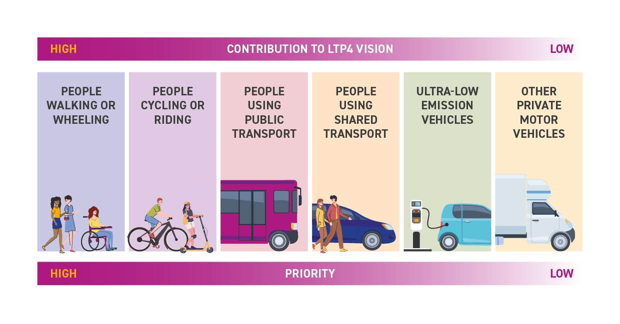 Diagram showing a transport hierarchy, with highest priority given to people walking or wheeling, followed by cycling, public transport, shared transport, ultra-low emission vehicles, and finally private motor vehicles.