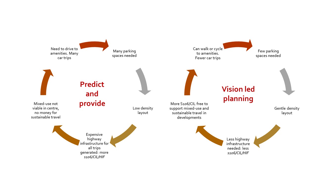 Vision led planning cycle image