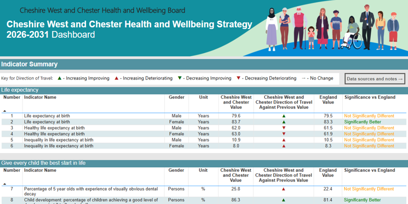Screenshot of our Health and Wellbeing Strategy dashboard