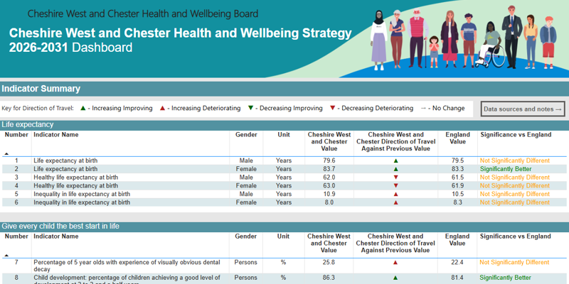 Screenshot of our Health and Wellbeing Strategy dashboard