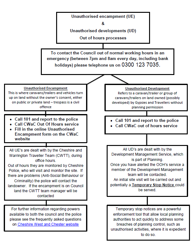 OOH-flow-chart