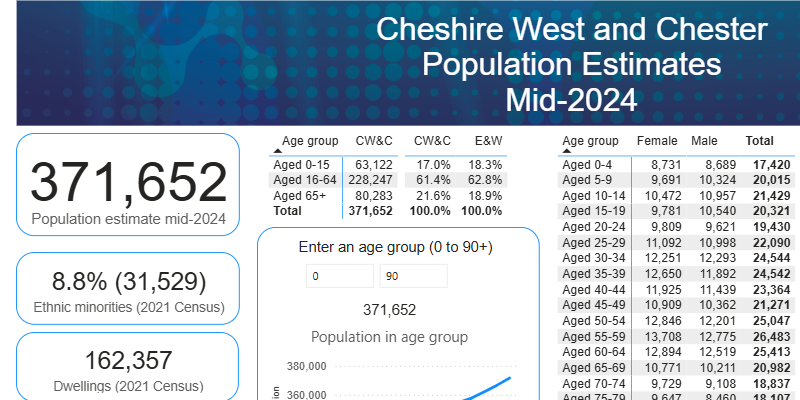 Screenshot of the Population Estimates dashboard