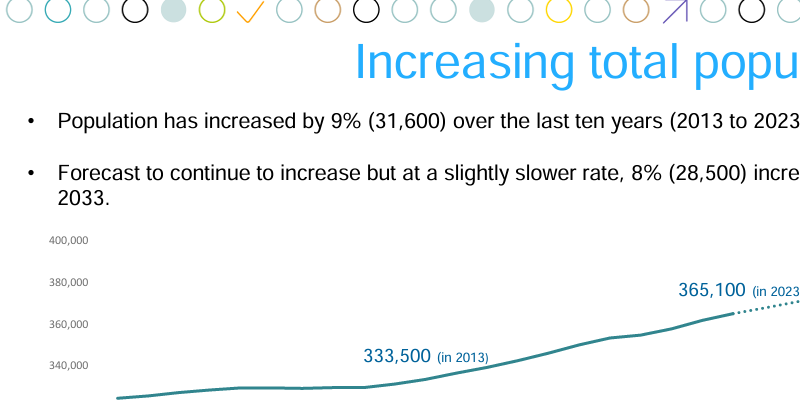 Screenshot of a chart which shows the increasing total population 
