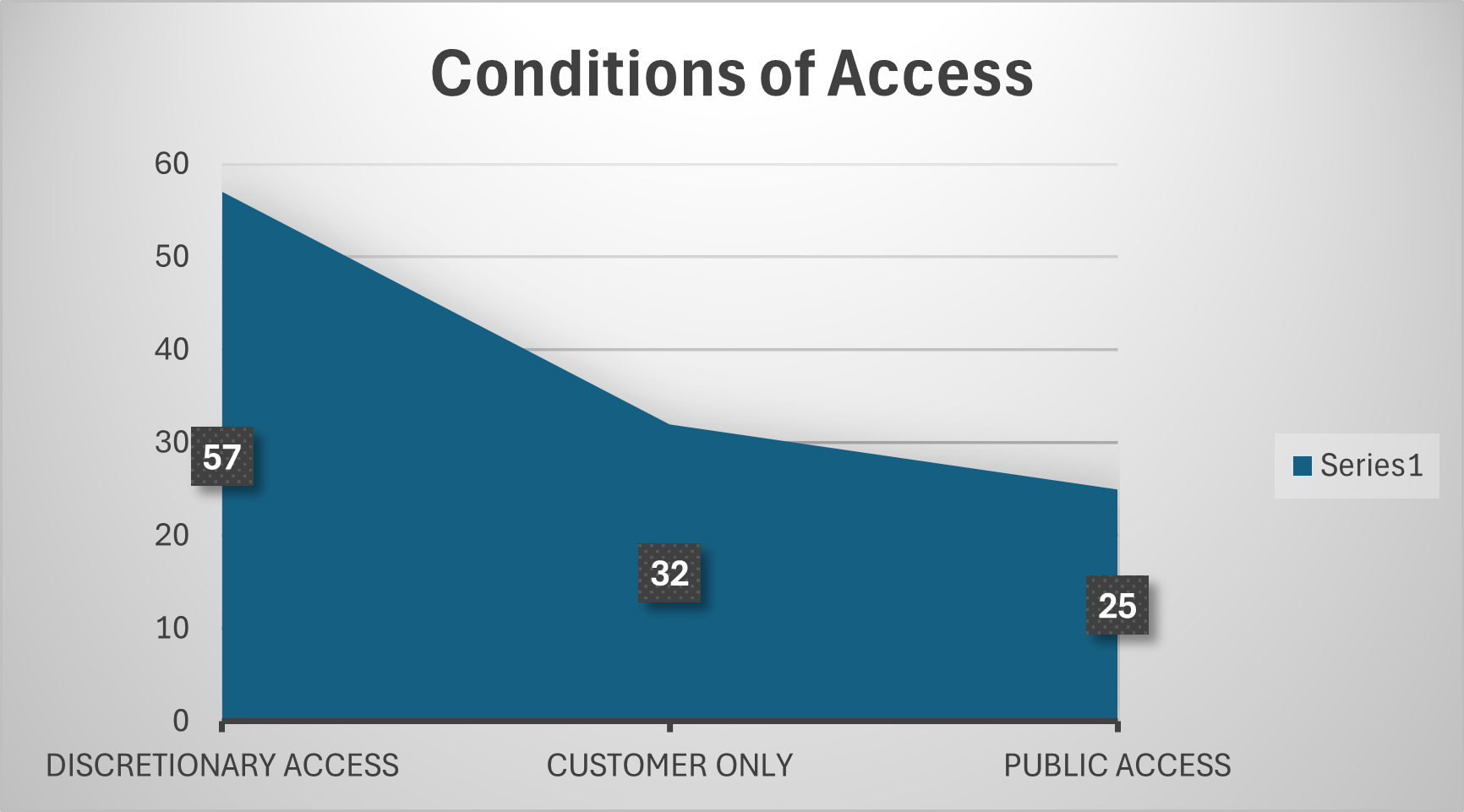 Chart showing access types