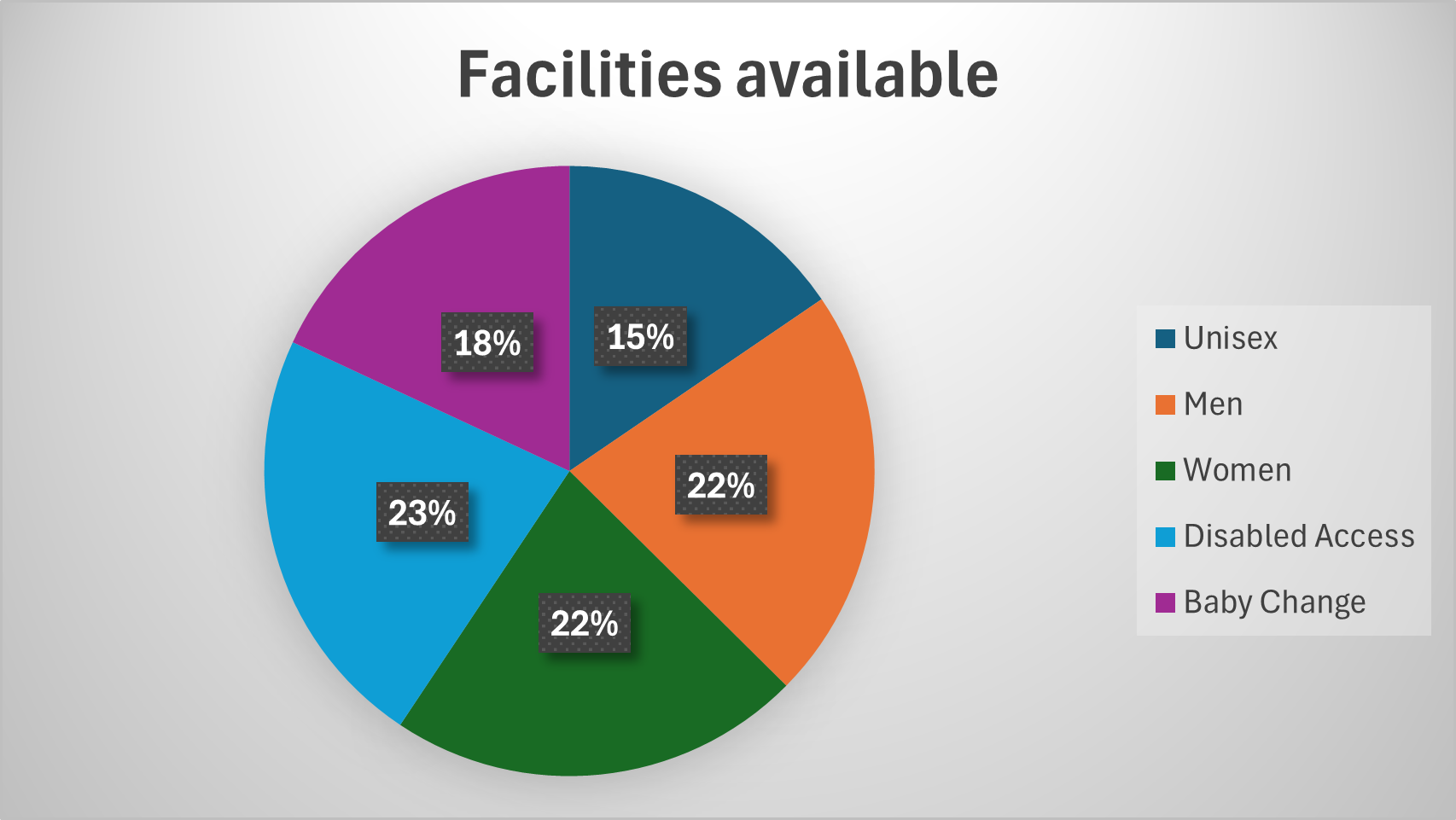 Pie chart with values