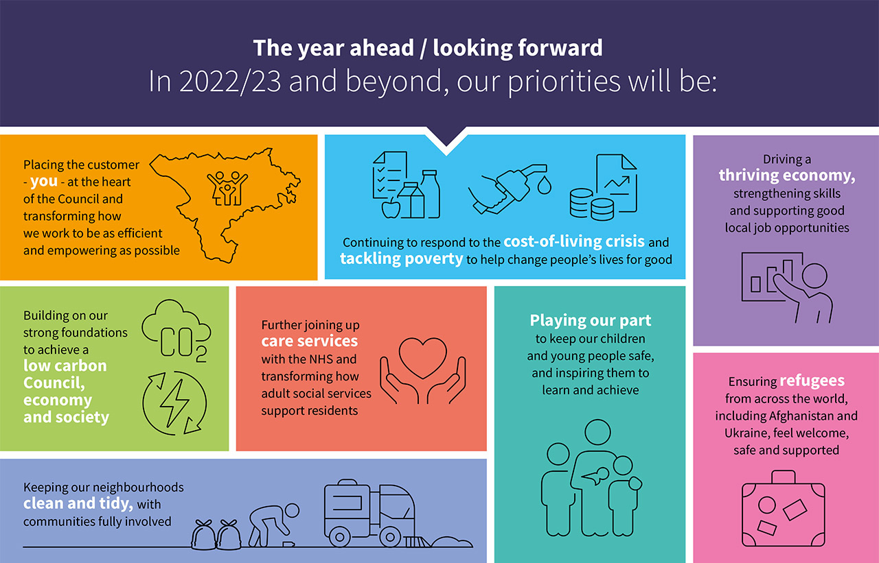 The year ahead / looking forward. In 2022/23 and beyond, our priorities will be: Driving a thriving economy, strengthening skills and supporting good local job opportunities. Continuing to respond to the cost-of-living crisis and tackling poverty to help change people’s lives for good. Further joining up care services with the NHS and transforming how adult social services support residents. Playing our part to keep our children and young people safe, and inspiring them to learn and achieve. Building on our strong foundations to achieve a low carbon Council, economy and society. Keeping our neighbourhoods clean and tidy, with communities fully involved. Ensuring refugees from across the world, including Afghanistan and Ukraine, feel welcome, safe and supported and placing the customer - you - at the heart of the Council and transforming how we work to be as efficient as possible. See more on how we are doing via our performance dashboard.