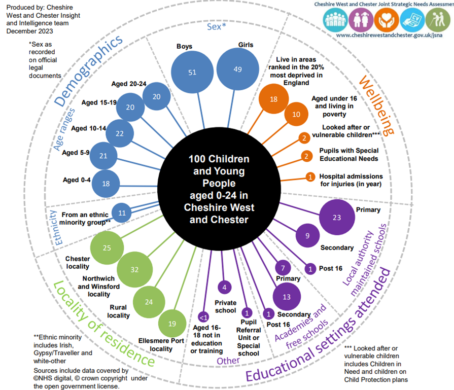 A wheel to show If the population of 0- 25s was reduced to a village of precisely 100 young people, with all existing ratios remaining the same, the demographics would look something like this. Demographics Ethnicity From and ethnic minority group – 11 Ethnic minority includes Irish, Gypsy/Traveller and white-other Age ranges Age 0-4 – 18 Age 5-9 – 21 Age 10-14 – 22 Age 15-19 – 20 Age 20-24 – 20  Sex (as recorded on official legal documents) Boys – 51 Girls – 49  Wellbeing   Live in areas ranked in the 20% most deprived in England – 18 Aged under 16 and living in poverty – 10 Looked after or vulnerable children – 2 Pupils with Special Educational Needs – 2 Hospital admissions for injuries (in year) – 1  Looked after or vulnerable children includes Children in Need and children on Child Protection plans.   Educational settings attended  Local authority-maintained schools: Primary – 23 Secondary – 9 Post 16 – 1  Academies and free schools: Primary – 7 Secondary – 13 Post 16 – 1  Other: Pupil Referral Unit or Special School – 1 Private school – 4 Aged 16 – 18 not in education or training <1  Locality of residence  Ellesmere Port locality – 19 Rural locality – 24 Northwich and Winsford locality – 32 Chester locality – 25